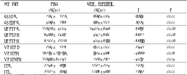 Table 3. Correlations among variables of neurocognitive functions and PTSD symptom severity in PTSD patients 