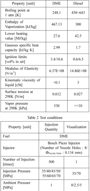 Table 2 Test conditions Property [unit] Injection 
