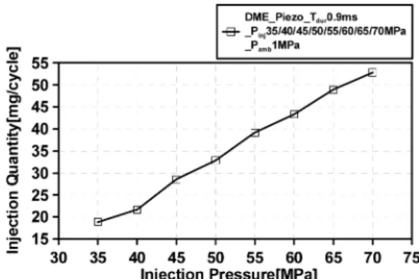 Fig. 3 Spray measurement elements Fig. 4 Injection quantity of DME