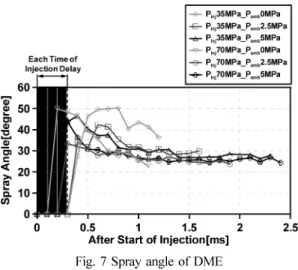 Fig. 7 Spray angle of DME