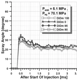 Fig. 11 Spray angle of fuel at P amb  = 2.6 MPa