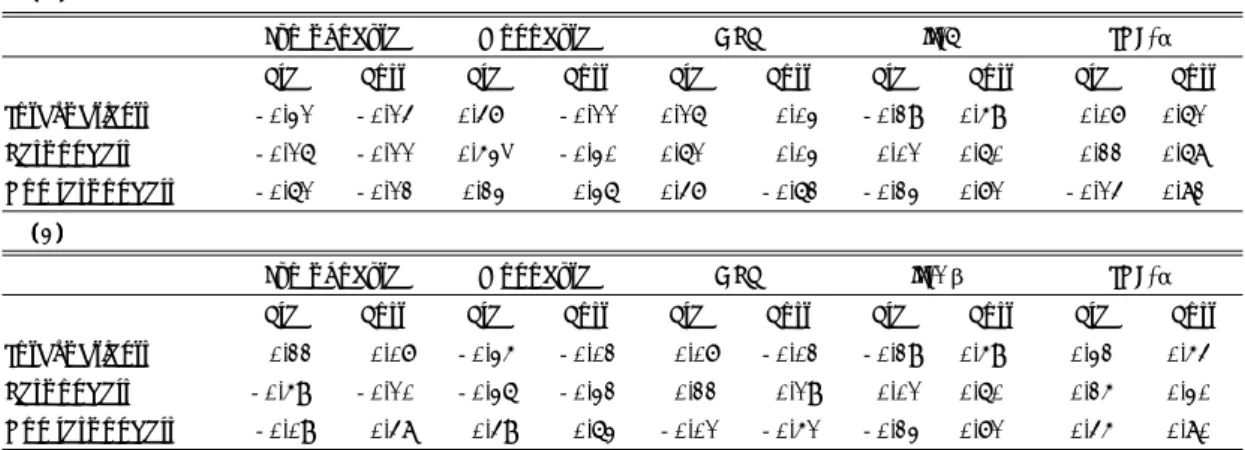 Table 4. Correlation between immunologic parameters and IL-1β(A) and IL-6(B)  (( (