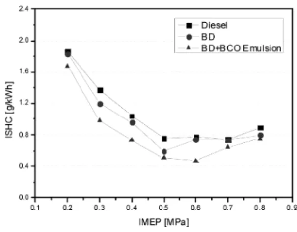 Fig. 7 Fuel conversion efficiency of test fuels according to engine loads