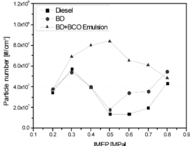 Fig. 11 Engine out soot emission of test fuels according to