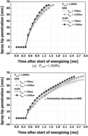 Fig. 3 은 분위기압력  1.0 MPa  및  2.0 MPa  조건 하에