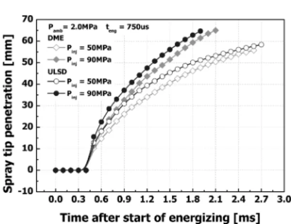 Fig. 5 Effects of injection pressure in spray tip penetration