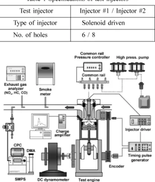 Table 1 Specifications of test injectors  Test injector Injector #1 / Injector #2  Type of injector Solenoid driven