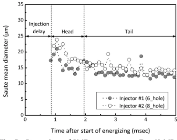 Fig. 6 Spray tip penetration vs. energizing time (P inj =120 MPa, T inj =1 msec)