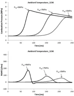 Fig. 4 Combustion pressure and rate of heat release according to various injection pressure at ambient temperature 333K