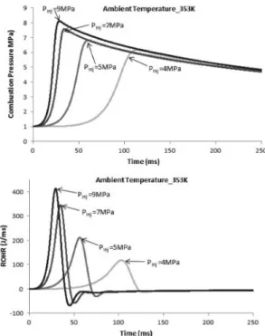 Fig. 7 Maximum combustion pressure and rate of heat release according to various injection pressure and ambient temperature