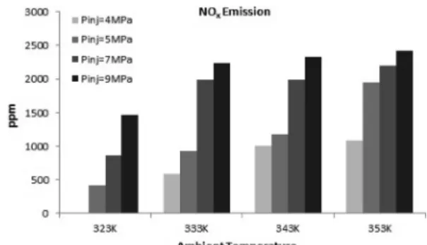 Fig. 10 CO 2  emission according to various injection pres- pres-sure and ambient temperature