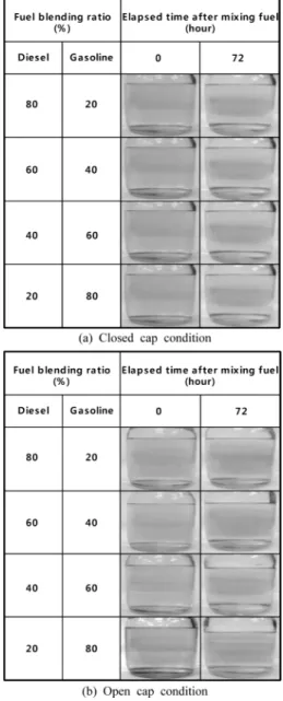 Table 1 Test Fuels
