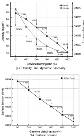 Fig. 4 Injection quantity characteristic of diese-gasoline blended fuels for variation of gasoline blending ratio