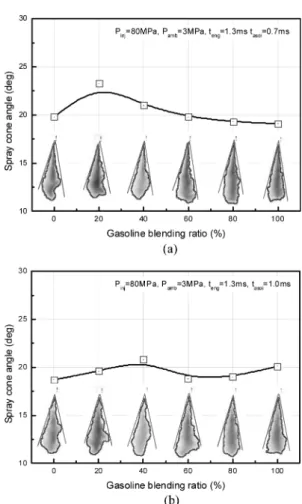 Fig. 7 Spray development processing images compare with gasoline blending ratio. (P inj =80 MPa, P amb =3 MPa, t asoe =0.7 ms, 1.3 ms)