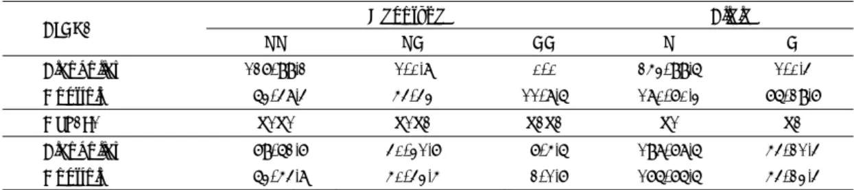 Table 4. Blood level of liver function indicator acc- acc-ording to CYP2E1 gene polymorphism in  al-coholic patients(Mean±SD)  c1 group  c2 group  AST 60.7±61.6 74.5±69.9  ALT 34.9±31.9 45.8±40.7  Alkaline phosphatase  94.0±76.3 87.4±48.9  Bilirubin  0 1.4
