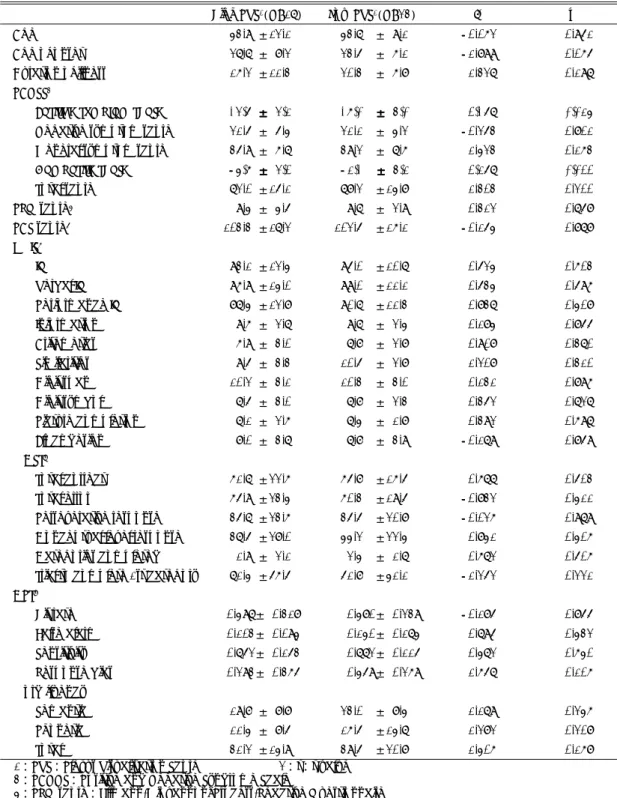 Table 4. Comparisons between high Plexus Visualization Score(PVS 1 ) and low PVS in clinical variables  High PVS 1 (N=17) Low PVS 1 (N=23)  t 2  p  Age  843.98 ±12.1  843.788 ± 89.1  --- -0.062 0.951  Age of onset    827.78 ± 88.2  823.588 ± 86.1  --- -1.8