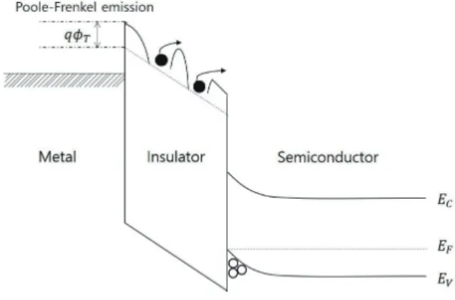 그림  8.  Metal-insulator-semiconductor  stack에서  metal쪽에서  젂자가  injection되어       (식 5)