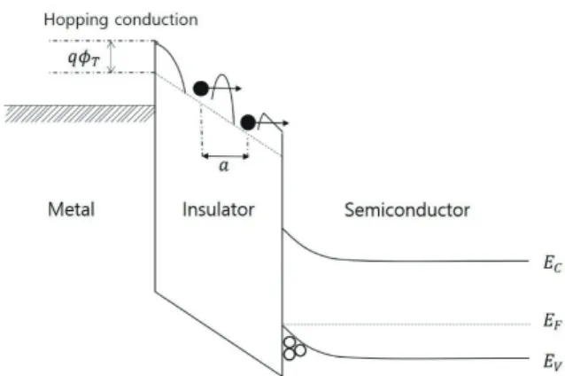 그림 10.   Metal-insulator-semiconductor  stack에서  metal쪽에서  전자가 injection되어 Hopping conduction이 나타날 때의  electric band 모식도.