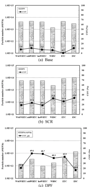 Fig. 2 COV and particle number according to test mode and aftertreatment system