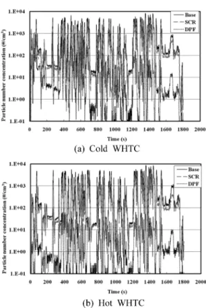 Fig. 5 Real time particle number concentration in WHSC and ESC