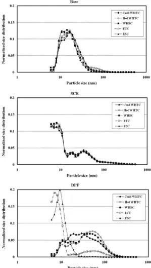 Fig. 6 Particle size distribution at the various test mode Fig. 7 Component rate of PM at the various test mode