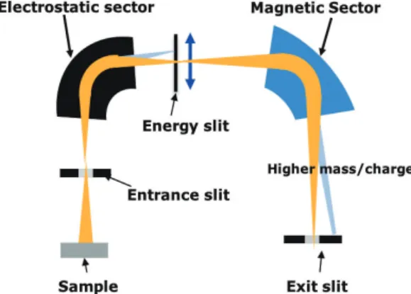 그림  7 의  사중극형  질량분석계(quadrupole  mass  spectrometer)는  4 개의  평행한  금속  막대에  극성이  다른  직류전압과  고주파전압이  합쳐진  전압을  인가한다