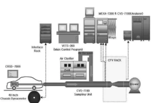 Fig. 3 Schematic diagram for vehicle emission test  Table 2 Specification of chassis dynamometer and analyzer