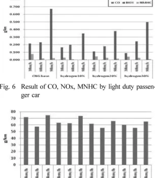 Fig. 6 Result of CO, NOx, MNHC by light duty passen- passen-ger car