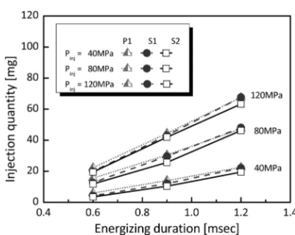 Fig. 6 에는  80 MPa 의 분사 압력 및  2 MPa 의 분위기