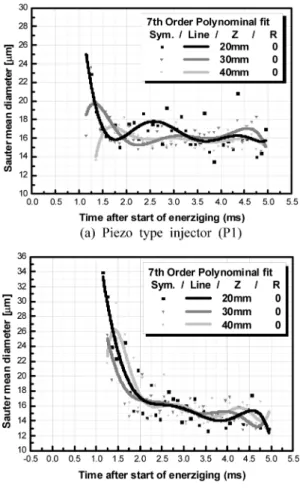 Fig. 7 Effects of injection pressure on spray tip penetra- penetra-tion