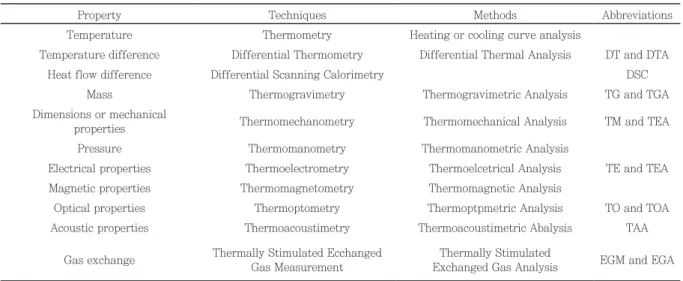 Fig. 1. DTA와 DSC의 구조도