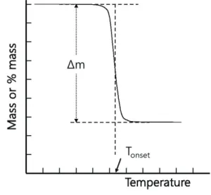 Fig. 4. TGA를 이용한 T onset 의 측정