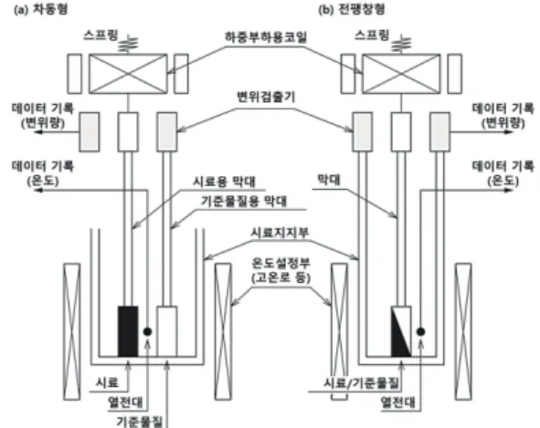Fig. 6. 열기계분석장치의 구성