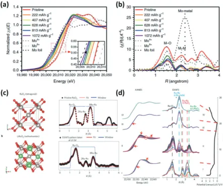 그림 10.   방전 과정에서 ordered mesoporous MoO2의 (a) in-situ XANSES 및 (b) in-situ EXAFS 패턴; RuO2의 in-situ XAS 정량 분석을 위 한 (c) RuO2와 LiRuO2 모델 구조 및 초기 RuO2 및 첫 번째 충•방전 후 LiRuO2의 EXAFS 정량분석 결과(Ru-O 결합길이의 변화: 