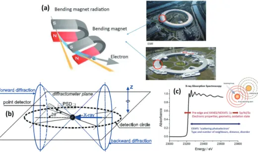 그림 1.   (a) 방사광 X-선 발생원리 및 (b) 2D X-ray diffraction (XRD) 측정 모식도. (c) X-ray absorption spectroscopy (XAS) 측정 원리 및   X-ray absorption near edge structure(XANES)/extended x-ray absorption fine structure(EXAFS) 에너지 영역 구분
