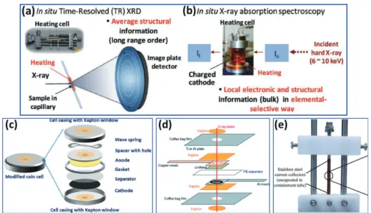 그림 2.   온도 변화에 따른 (a) in-situ XRD 및 in-situ XAS 측정을 위한 가열전지(heating cell) 모식도. (b) Soft XAS 측정을 위한 실험 모식도