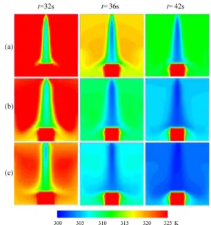 Fig. 5 Effects of droplet diameter on cooling perfor- perfor-mance of chamber. (a)  d  = 0.1 mm (b) 0.3 mm 