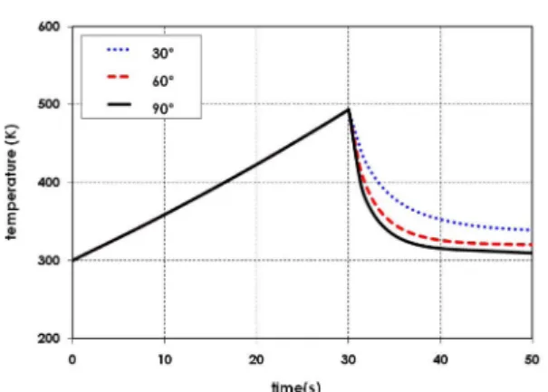 Fig. 6 Comparison of temperature change in time for dif- dif-ferent injection angles
