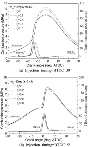 Fig. 2 Effects of premixed fuel ratio and injection timing on the combustion characteristics (1200 rpm)