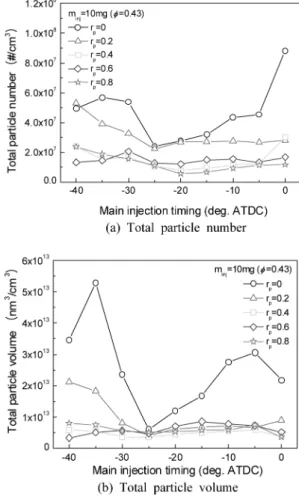 Fig. 5 Effects of premixed fuel ratio and injection timing on the ISHC and ISCO emissions characteristics (1200 rpm)