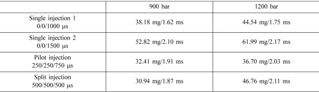 Table 1 Total injected mass and injection duration for the cases studied for the two different rail pressures (22)