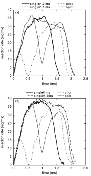 Fig. 2 Injection velocity at nozzle exit and effective injec- injec-tion velocity at rail pressure of 900 bar with single injection of (a) 0/0/1000 (b) 0/0/1500 pattern