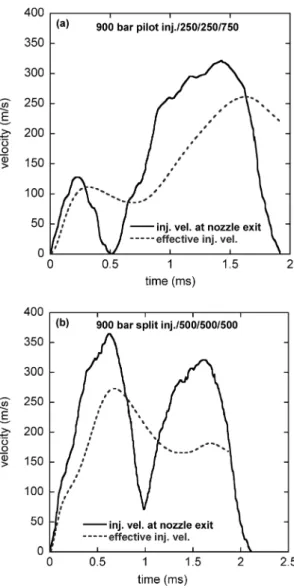 Fig. 3 은 커먼레일압을  1200 bar 로 유지한 조건에서 단발 분사하였을 때의 분사 시작 후 시간 변화에 따른 연료 제트의 노즐 출구 속도와 유효 속도의 변화를 나 타낸 것이다 
