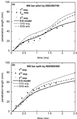Fig. 7 에 나타내었다 . Fig. 7a 와  Fig. 7b 는 각각 인젝터 솔 레노이드의 구동 시간을  1.0 ms, 1.5 ms 로 유지 하였을 때의 실험 및 시뮬레이션 결과를 비교하여 나타낸 것이 다 