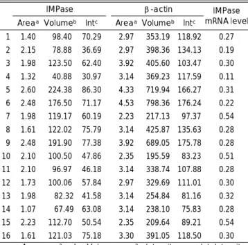 Table 3. IMPase mRNA level of patient group at admission   IMPase   β-actin 