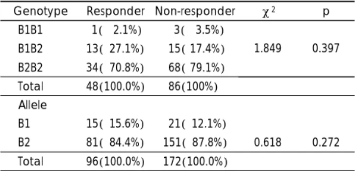 Table 3. Dopamine D 1  receptor genotype and treatment response  in samples of Korean schizophrenic patients 