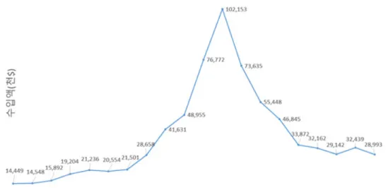 Fig. 15. Import statistics of quartz crucible (HSK 702001012)