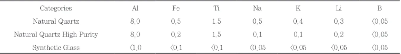 Table 1. Quartz Powder Purity