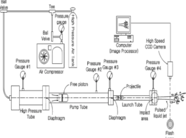 Fig. 1 Schematics of ballistic range to produce super- super-sonic liquid jets