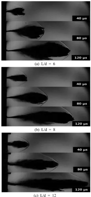 Fig. 8 Various stage of supersonic liquid jets at L/d = 6(a),
